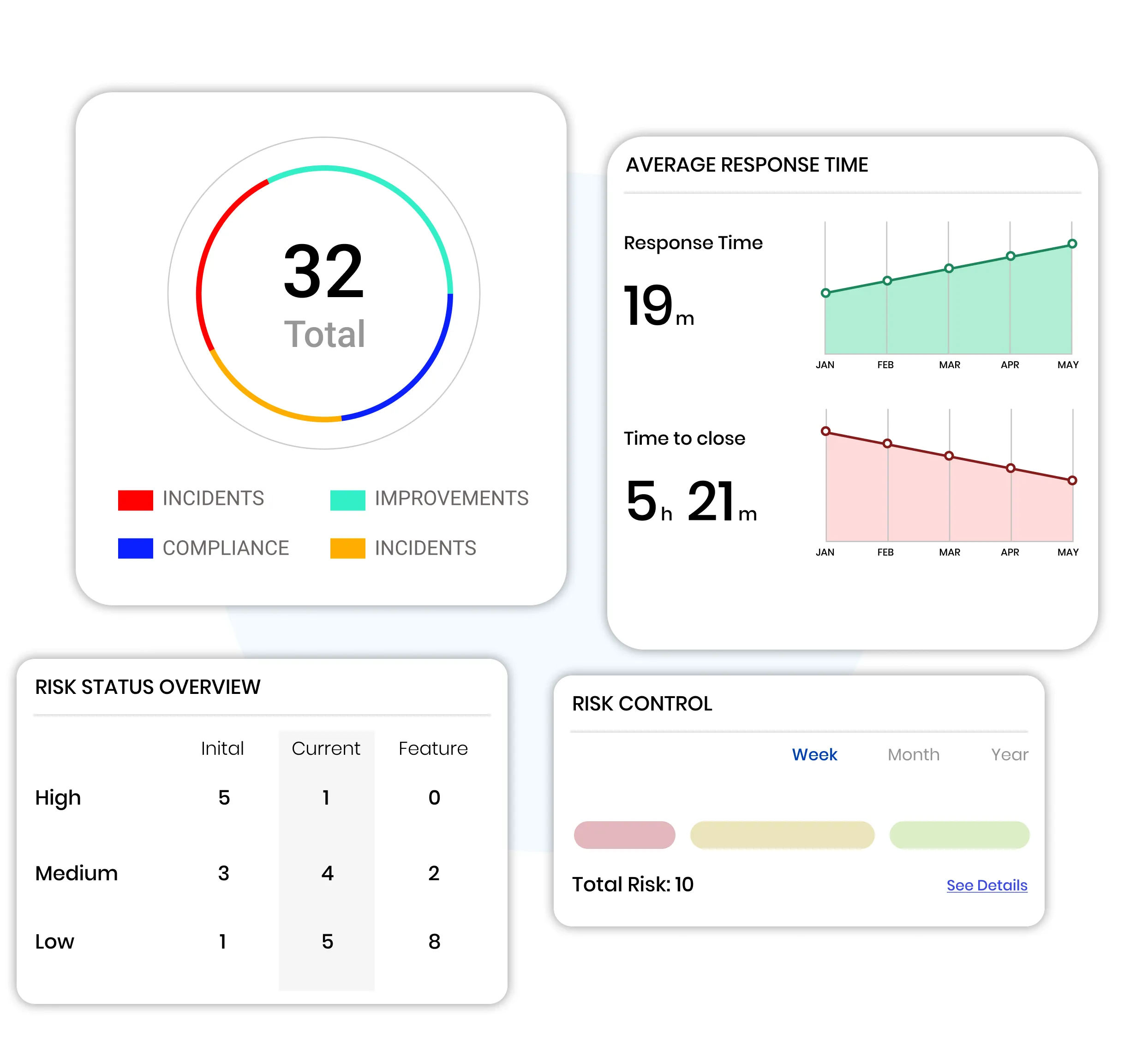 Supply chain risk dashboard showing incident breakdown, response time, risk status levels, and compliance indicators