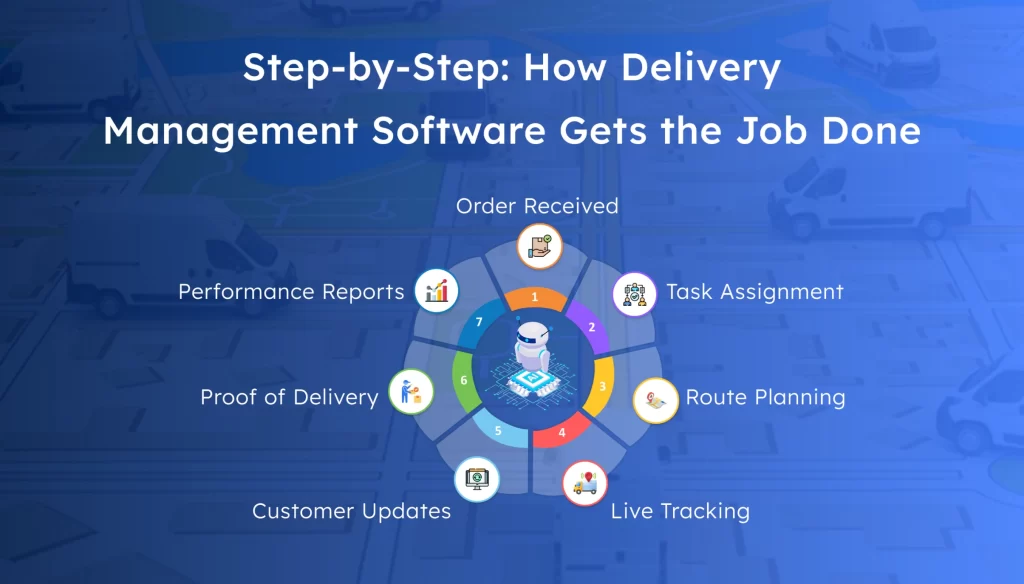 Illustration showing the 7-step process for understanding what is delivery management software, including order received, task assignment, route planning, live tracking, customer updates, proof of delivery, and performance reports.