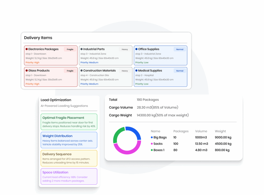 Visual breakdown of smart load planning features in a multi-stop route planner app, showing categorized delivery items by priority and type, AI-powered loading suggestions for fragile and heavy items, cargo weight and volume metrics, and pie chart for package types.