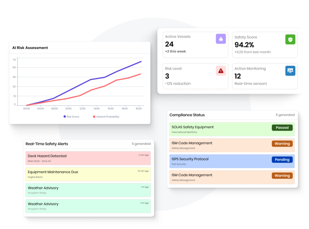 Ship management software dashboard displaying AI risk assessment graph, real-time safety alerts, compliance status, and vessel safety metrics to enhance maritime safety, hazard detection, and regulatory compliance in ship fleet operations.