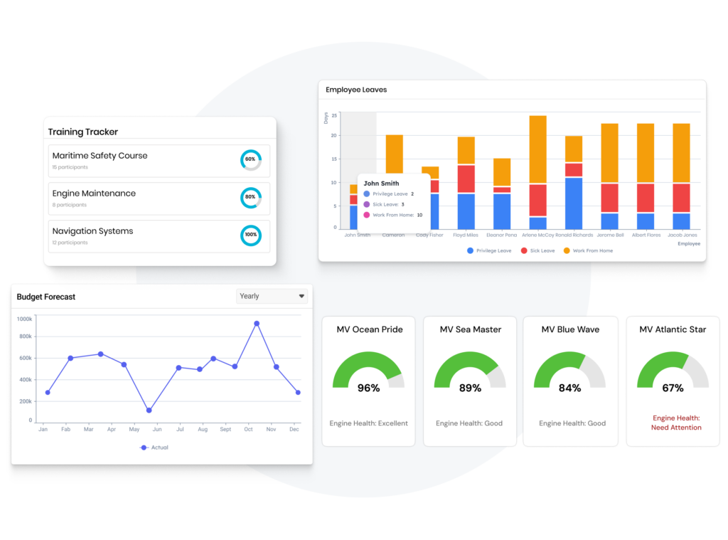 Customizable analytics dashboard in ship management software showing crew training progress, employee leave chart, fleet engine health metrics, and yearly budget forecast, enabling data-driven decisions through predictive analysis and automated reporting in ship fleet management.