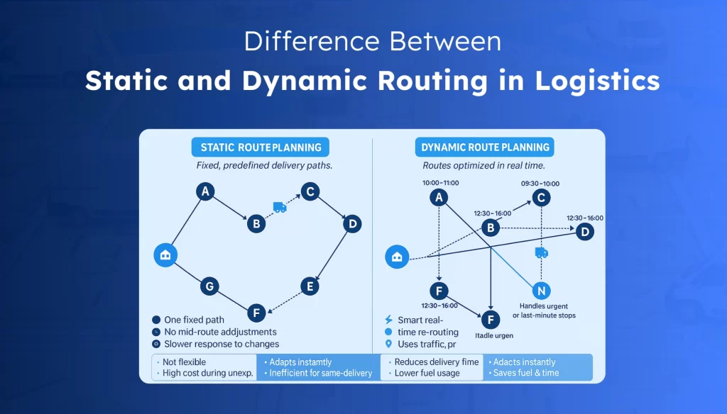 Side-by-side comparison diagram of static and dynamic route planning in logistics, showing fixed delivery paths versus real-time optimized routes based on traffic, time, and delivery priorities.
