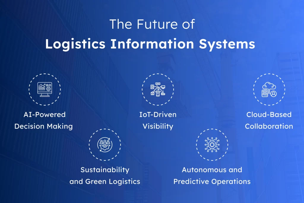 Infographic showing future logistics information system trends including AI-powered decision making, IoT-driven visibility, cloud-based collaboration, green logistics, and predictive automation for smarter transport operations.