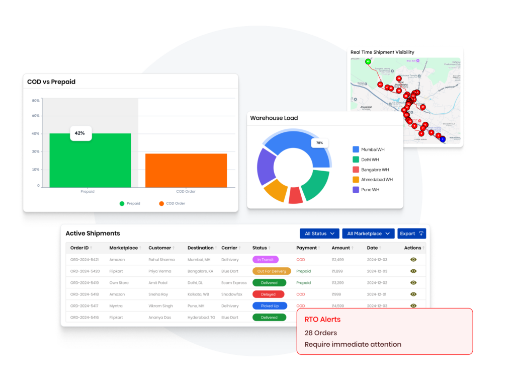 Logistics management software dashboard showing real-time shipment tracking, warehouse load distribution, active eCommerce orders, COD vs prepaid analysis, and RTO alerts—designed to optimize operations for online retail businesses.